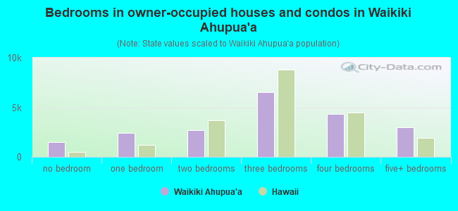 Bedrooms in owner-occupied houses and condos in Waikiki Ahupua`a