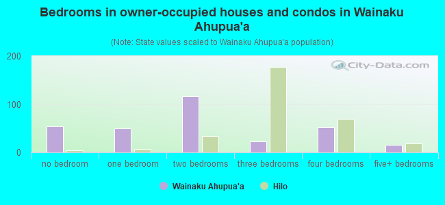 Bedrooms in owner-occupied houses and condos in Wainaku Ahupua`a