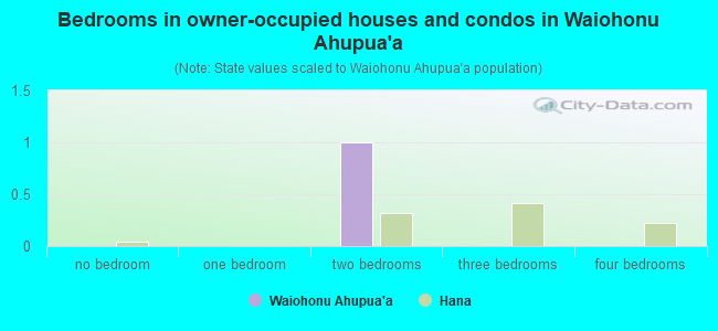 Bedrooms in owner-occupied houses and condos in Waiohonu Ahupua`a