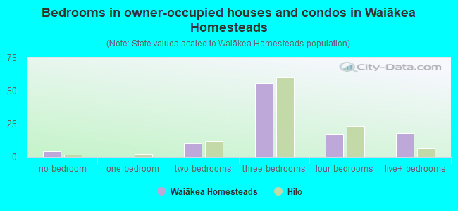 Bedrooms in owner-occupied houses and condos in Waiākea Homesteads