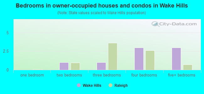 Bedrooms in owner-occupied houses and condos in Wake Hills