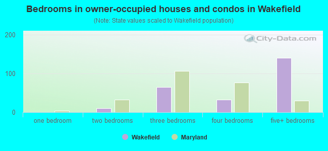 Bedrooms in owner-occupied houses and condos in Wakefield
