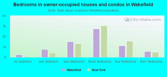 Bedrooms in owner-occupied houses and condos in Wakefield