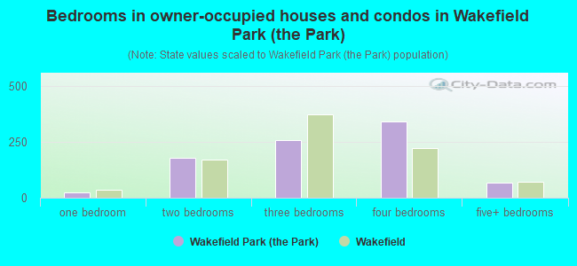 Bedrooms in owner-occupied houses and condos in Wakefield Park (the Park)