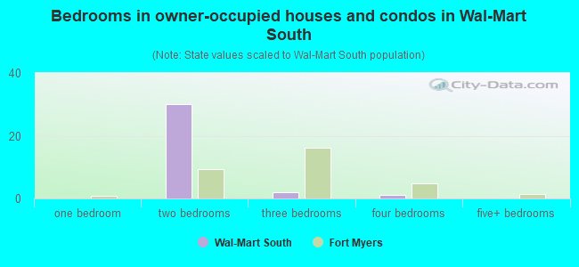 Bedrooms in owner-occupied houses and condos in Wal-Mart South