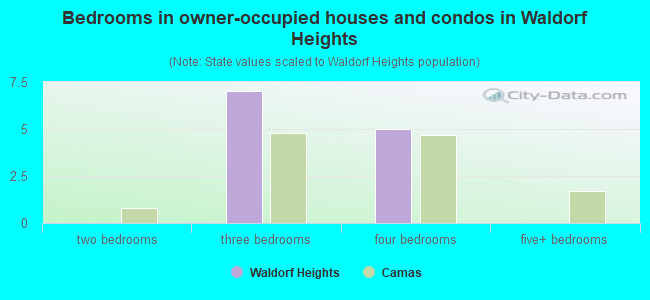 Bedrooms in owner-occupied houses and condos in Waldorf Heights