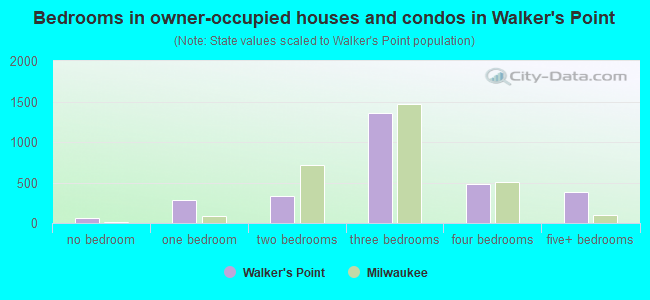Bedrooms in owner-occupied houses and condos in Walker's Point