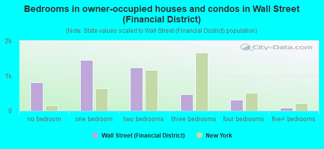 Bedrooms in owner-occupied houses and condos in Wall Street (Financial District)