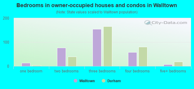 Bedrooms in owner-occupied houses and condos in Walltown