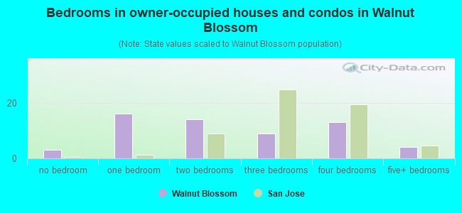 Bedrooms in owner-occupied houses and condos in Walnut Blossom