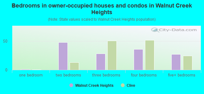 Bedrooms in owner-occupied houses and condos in Walnut Creek Heights