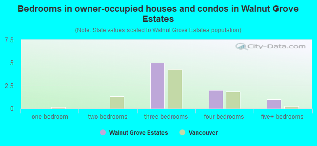 Bedrooms in owner-occupied houses and condos in Walnut Grove Estates