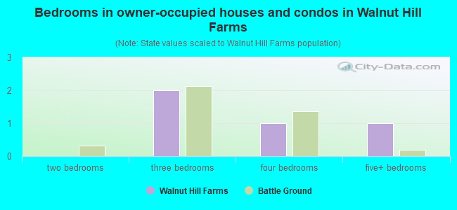 Bedrooms in owner-occupied houses and condos in Walnut Hill Farms