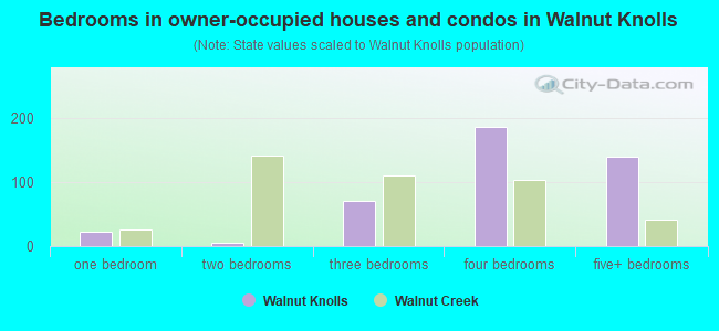 Bedrooms in owner-occupied houses and condos in Walnut Knolls