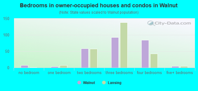 Bedrooms in owner-occupied houses and condos in Walnut