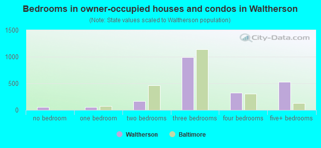 Bedrooms in owner-occupied houses and condos in Waltherson