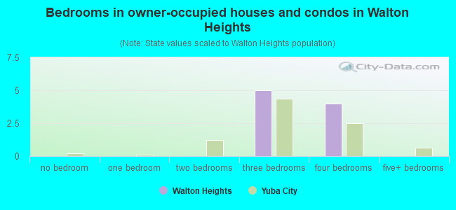 Bedrooms in owner-occupied houses and condos in Walton Heights