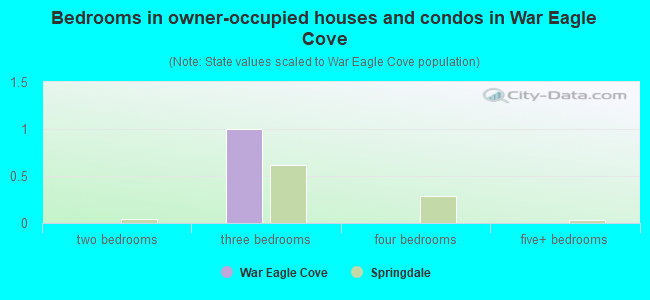 Bedrooms in owner-occupied houses and condos in War Eagle Cove