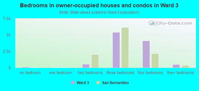 Bedrooms in owner-occupied houses and condos in Ward 3