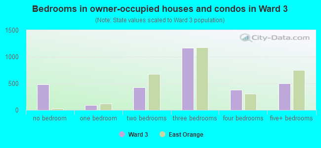 Bedrooms in owner-occupied houses and condos in Ward 3