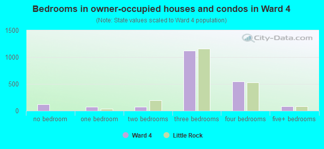 Bedrooms in owner-occupied houses and condos in Ward 4