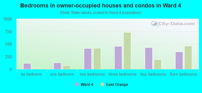 Bedrooms in owner-occupied houses and condos in Ward 4