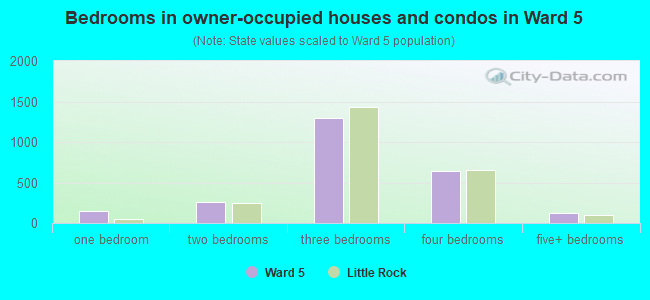Bedrooms in owner-occupied houses and condos in Ward 5