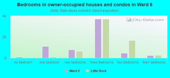 Bedrooms in owner-occupied houses and condos in Ward 6