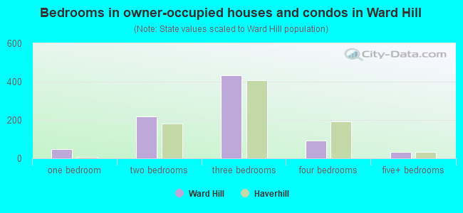 Bedrooms in owner-occupied houses and condos in Ward Hill