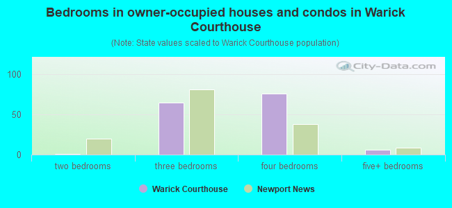 Bedrooms in owner-occupied houses and condos in Warick Courthouse
