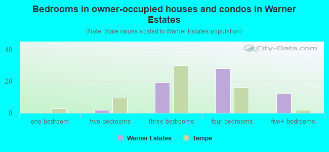 Bedrooms in owner-occupied houses and condos in Warner Estates