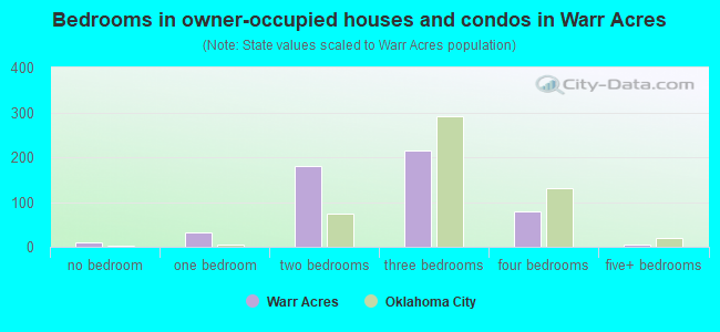 Bedrooms in owner-occupied houses and condos in Warr Acres