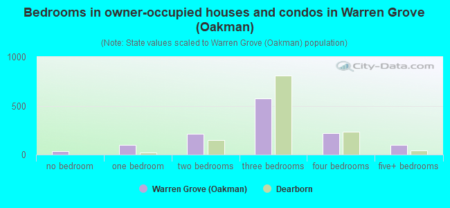 Bedrooms in owner-occupied houses and condos in Warren Grove (Oakman)