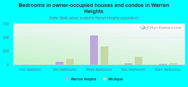 Bedrooms in owner-occupied houses and condos in Warren Heights