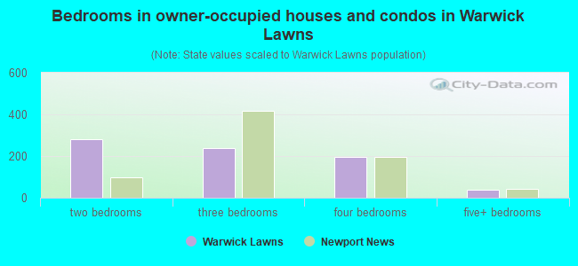 Bedrooms in owner-occupied houses and condos in Warwick Lawns