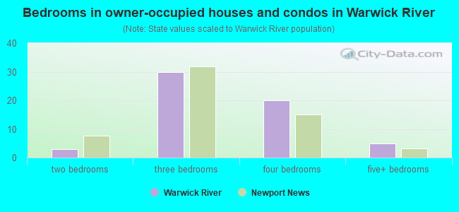 Bedrooms in owner-occupied houses and condos in Warwick River