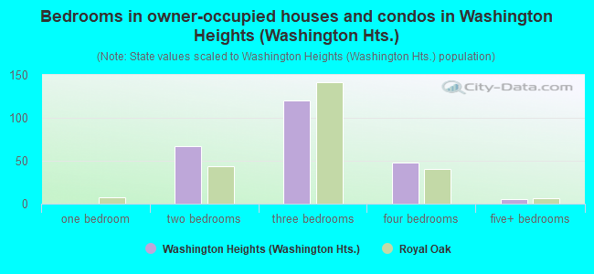 Bedrooms in owner-occupied houses and condos in Washington Heights (Washington Hts.)