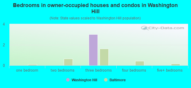 Bedrooms in owner-occupied houses and condos in Washington Hill