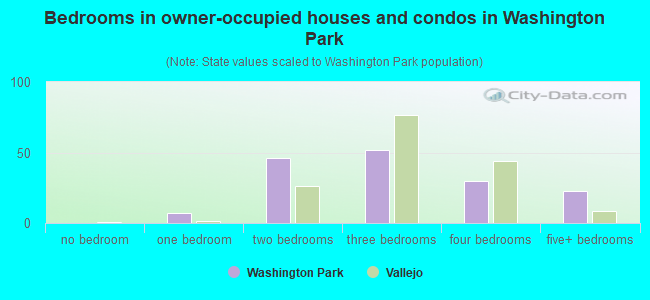 Bedrooms in owner-occupied houses and condos in Washington Park