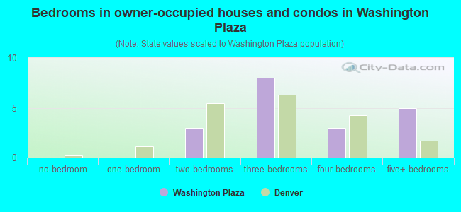 Bedrooms in owner-occupied houses and condos in Washington Plaza
