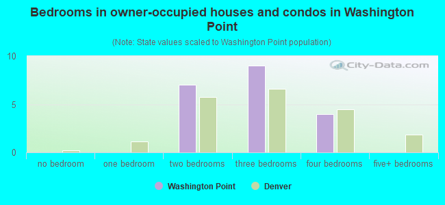 Bedrooms in owner-occupied houses and condos in Washington Point