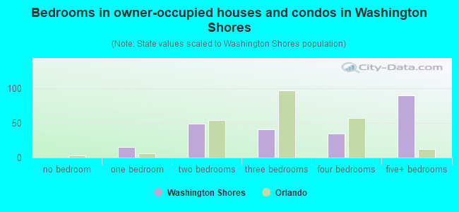 Bedrooms in owner-occupied houses and condos in Washington Shores
