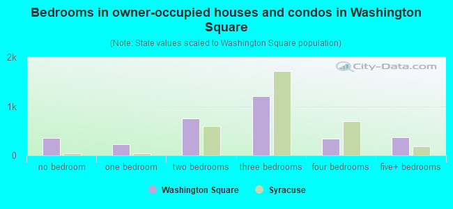 Bedrooms in owner-occupied houses and condos in Washington Square