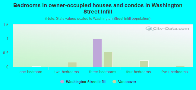Bedrooms in owner-occupied houses and condos in Washington Street Infill