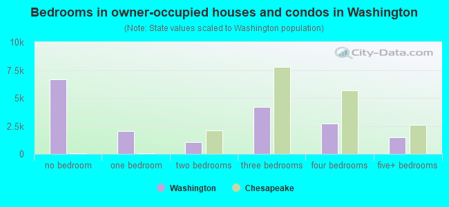 Bedrooms in owner-occupied houses and condos in Washington