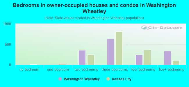 Bedrooms in owner-occupied houses and condos in Washington Wheatley