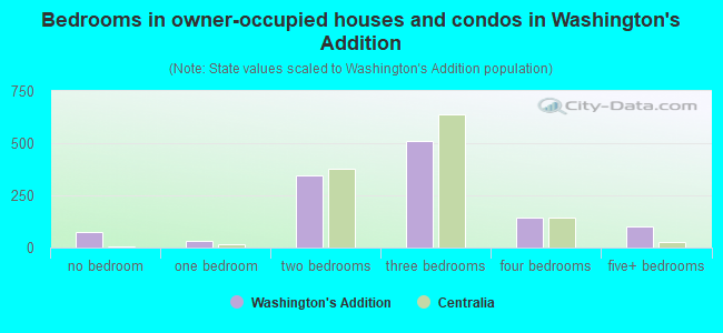 Bedrooms in owner-occupied houses and condos in Washington's Addition