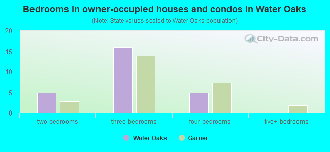 Bedrooms in owner-occupied houses and condos in Water Oaks