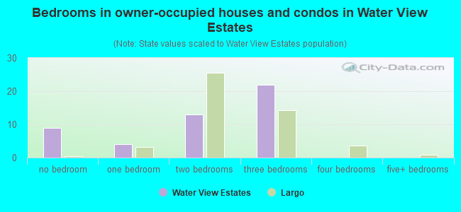 Bedrooms in owner-occupied houses and condos in Water View Estates