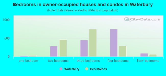 Bedrooms in owner-occupied houses and condos in Waterbury